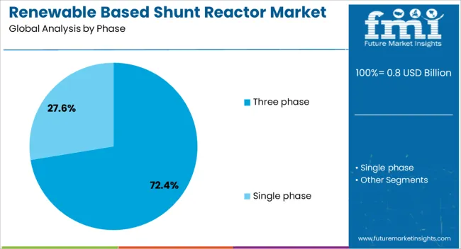Renewable Based Shunt Reactor Market Analysis By Phase