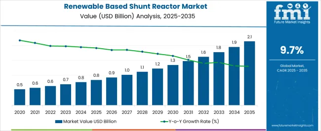 Renewable Based Shunt Reactor Market Market Value Analysis
