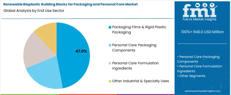 Renewable Bioplastic Building Blocks For Packaging And Personal Care Market Analysis By End Use Sector