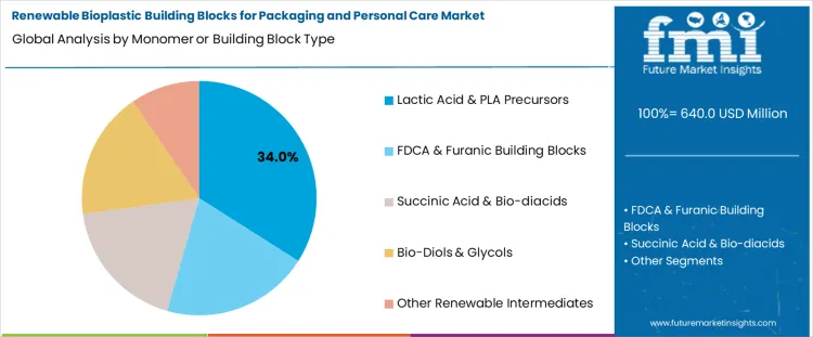 Renewable Bioplastic Building Blocks For Packaging And Personal Care Market Analysis By Monomer Or Building Block Type