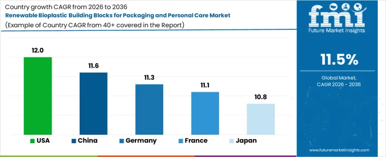Renewable Bioplastic Building Blocks For Packaging And Personal Care Market Cagr Analysis By Country