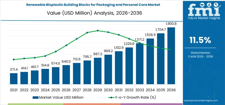 Renewable Bioplastic Building Blocks For Packaging And Personal Care Market Market Value Analysis