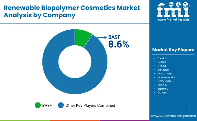 Renewable Biopolymer Cosmetics Market By Company