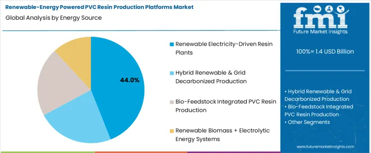 Renewable Energy Powered Pvc Resin Production Platforms Market Analysis By Energy Source