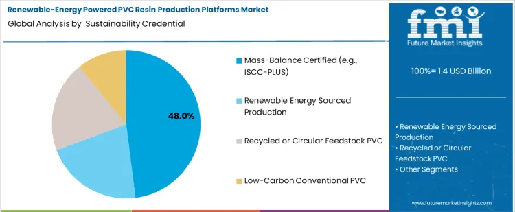 Renewable Energy Powered Pvc Resin Production Platforms Market Analysis By Sustainability Credential
