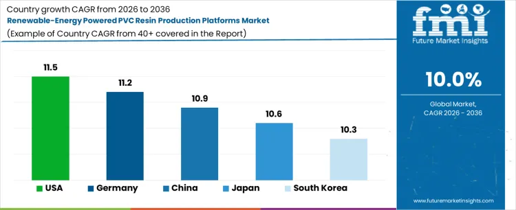 Renewable Energy Powered Pvc Resin Production Platforms Market Cagr Analysis By Country