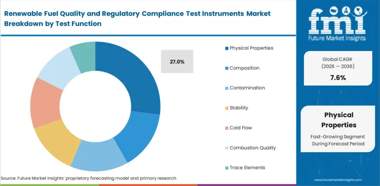 Renewable Fuel Quality And Regulatory Compliance Test Instruments Market Analysis By Test Function