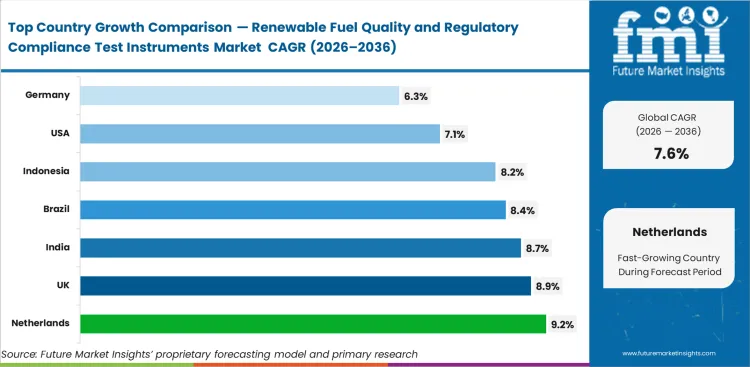 Renewable Fuel Quality And Regulatory Compliance Test Instruments Market Cagr Analysis By Country