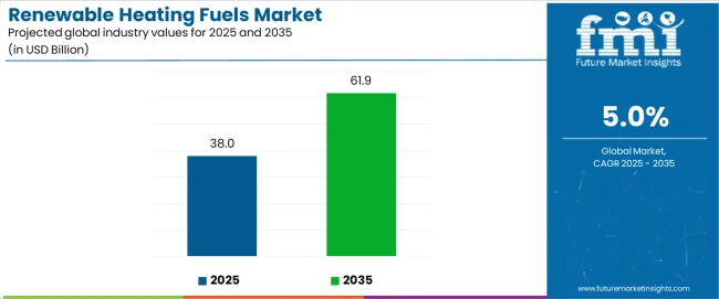 Renewable Heating Fuels Market Industry Value Analysis Renewable Heating Fuels Market Industry Value Analysis