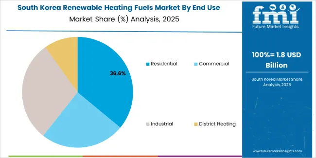 Renewable Heating Fuels Market South Korea Market Share Analysis By End Use Renewable Heating Fuels Market South Korea Market Share Analysis By End Use