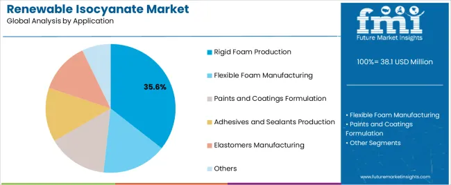 Renewable Isocyanate Market Analysis By Application