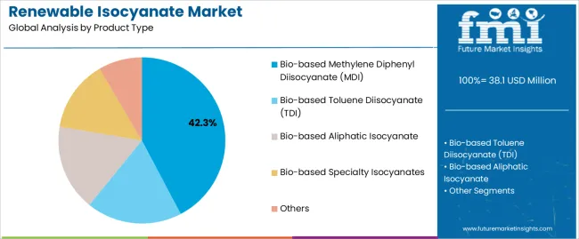 Renewable Isocyanate Market Analysis By Product Type