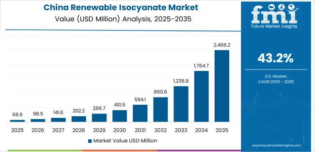 Renewable Isocyanate Market Country Value Analysis