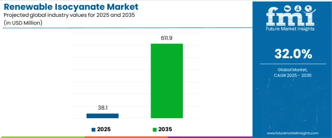 Renewable Isocyanate Market Industry Value Analysis