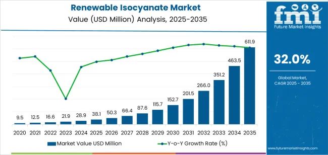 Renewable Isocyanate Market Market Value Analysis