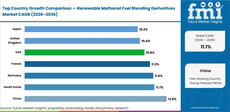 Renewable Methanol Fuel Blending Derivatives Market Cagr Analysis By Country