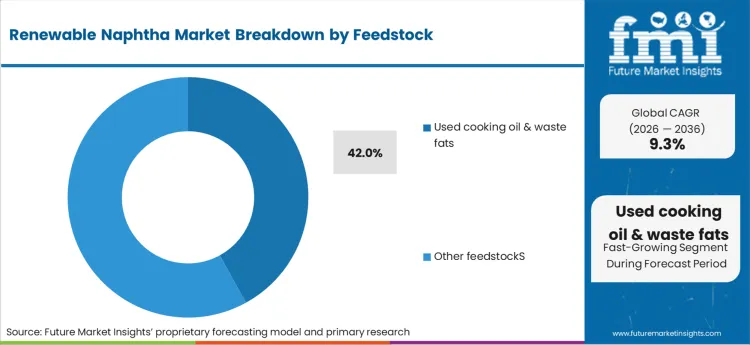 Renewable Naphtha Market Analysis By Feedstock