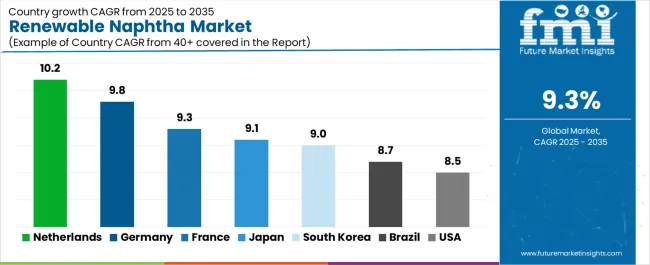 Renewable Naphtha Market Cagr Analysis By Country Renewable Naphtha Market Cagr Analysis By Country