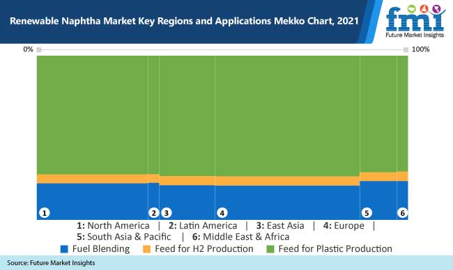 renewable naphtha market key regions and applications mekko chart 2021