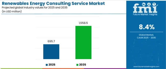 Renewables Energy Consulting Service Market Industry Value Analysis