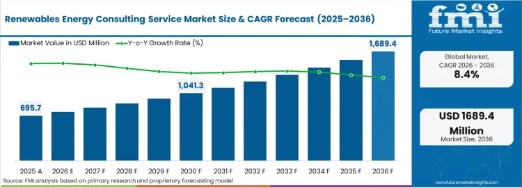 Renewables Energy Consulting Service Market Market Value Analysis