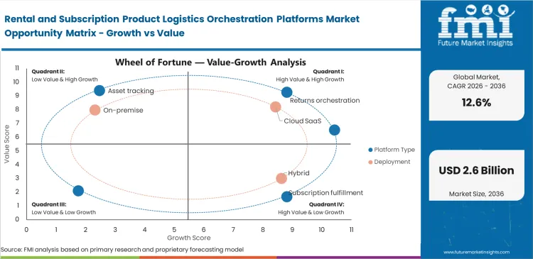 Rental And Subscription Product Logistics Orchestration Platforms Market Opportunity Matrix Growth Vs Value