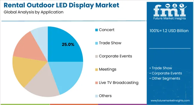Rental Outdoor Led Display Market Analysis By Application