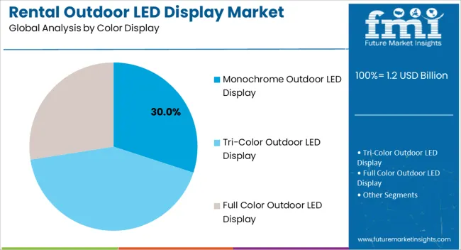 Rental Outdoor Led Display Market Analysis By Color Display
