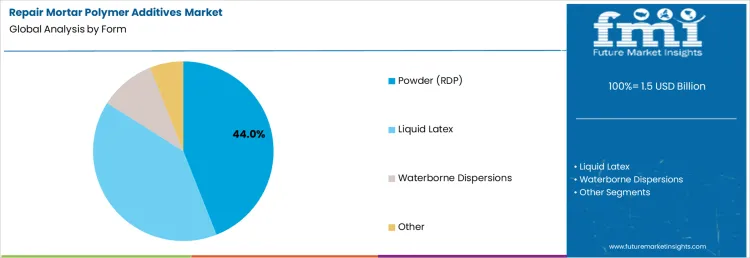 Repair Mortar Polymer Additives Market Analysis By Form