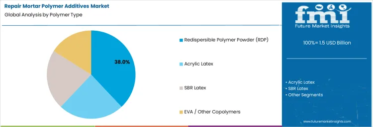 Repair Mortar Polymer Additives Market Analysis By Polymer Type