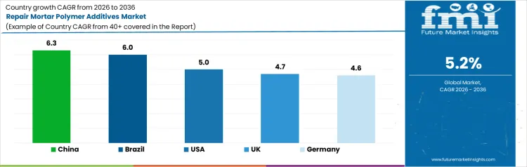 Repair Mortar Polymer Additives Market Cagr Analysis By Country