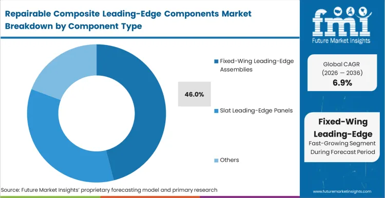 Repairable Composite Leading Edge Components Market Analysis By Component Type