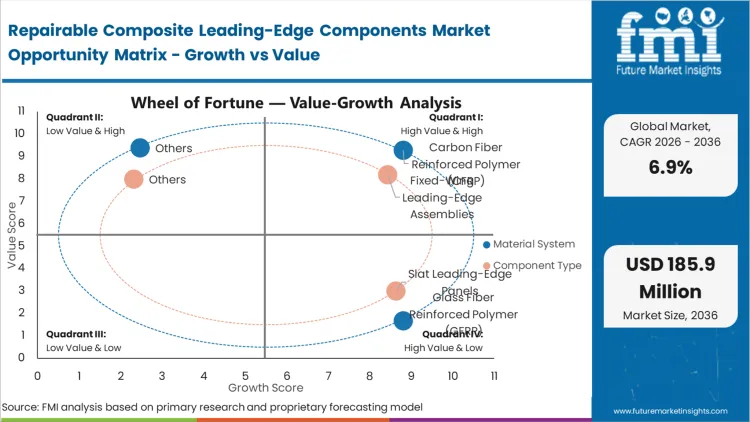 Repairable Composite Leading Edge Components Market Opportunity Matrix Growth Vs Value