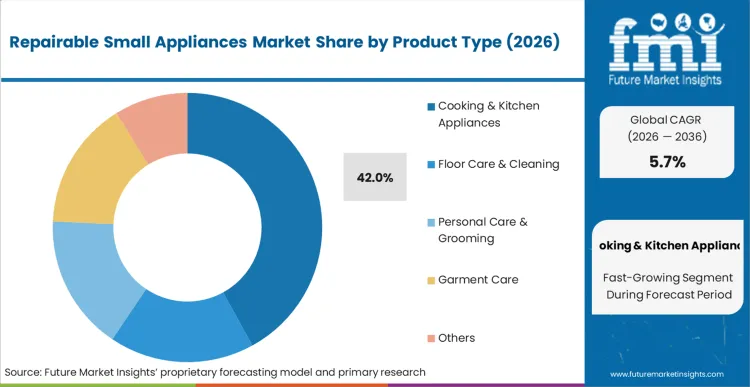 Repairable Small Appliances Market Analysis By Product Type