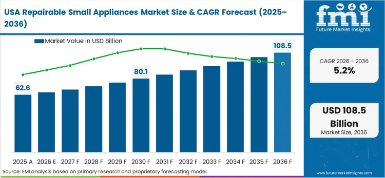 Repairable Small Appliances Market Country Value Analysis