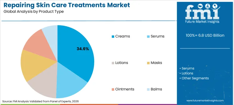 Repairing Skin Care Treatments Market Analysis By Product Type