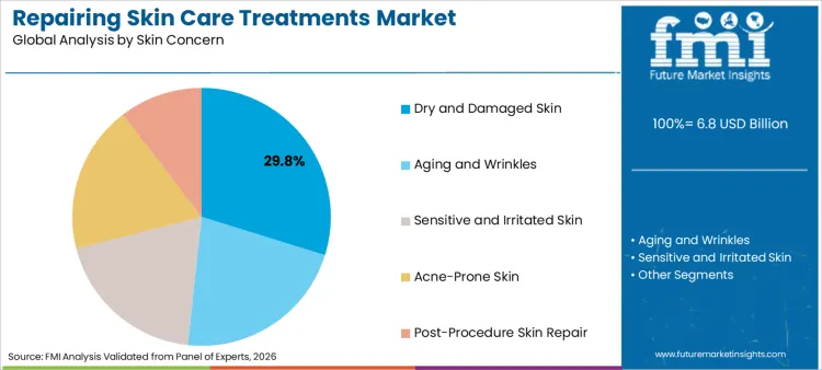 Repairing Skin Care Treatments Market Analysis By Skin Concern