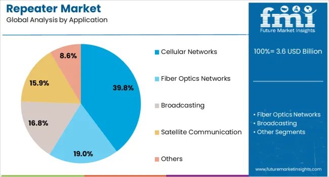Repeater Market Analysis By Application