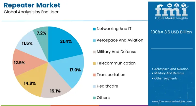 Repeater Market Analysis By End User