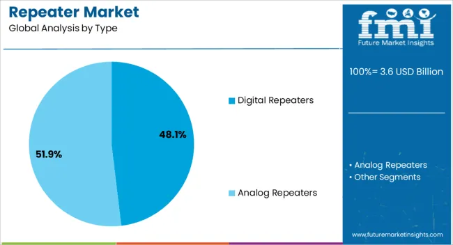 Repeater Market Analysis By Type