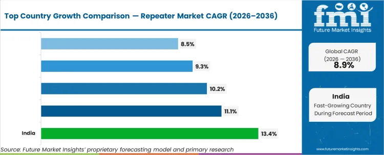 Repeater Market Cagr Analysis By Country