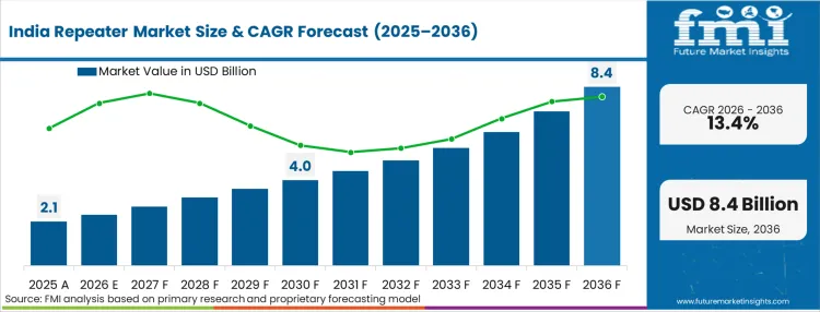 Repeater Market Country Value Analysis