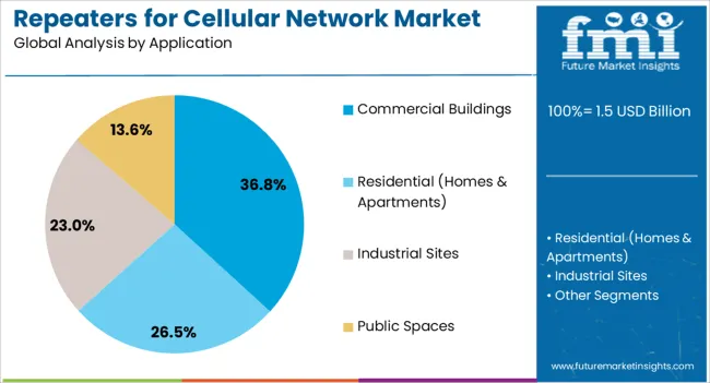 Repeaters For Cellular Network Market Analysis By Application