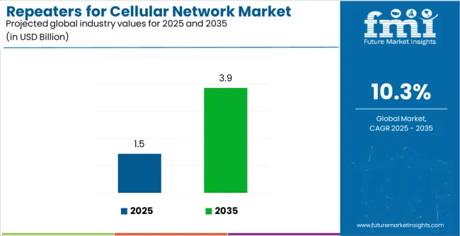 Repeaters For Cellular Network Market Industry Value Analysis