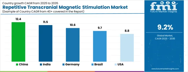 Repetitive Transcranial Magnetic Stimulation Market Cagr Analysis By Country Repetitive Transcranial Magnetic Stimulation Market Cagr Analysis By Country