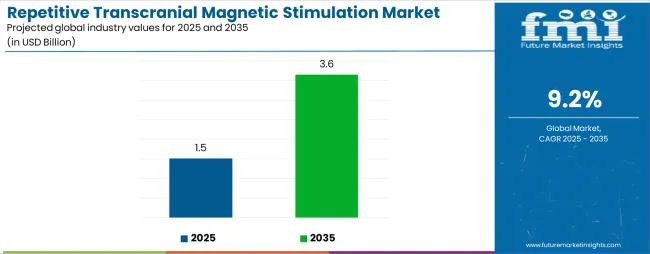 Repetitive Transcranial Magnetic Stimulation Market Industry Value Analysis Repetitive Transcranial Magnetic Stimulation Market Industry Value Analysis