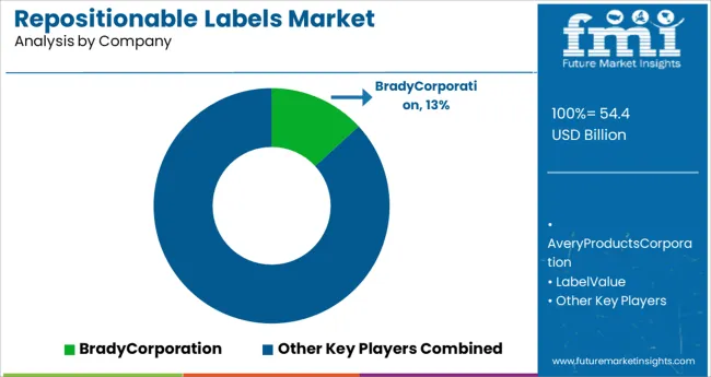 Repositionable Labels Market Analysis By Company