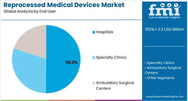 Reprocessed Medical Devices Market Analysis By End User