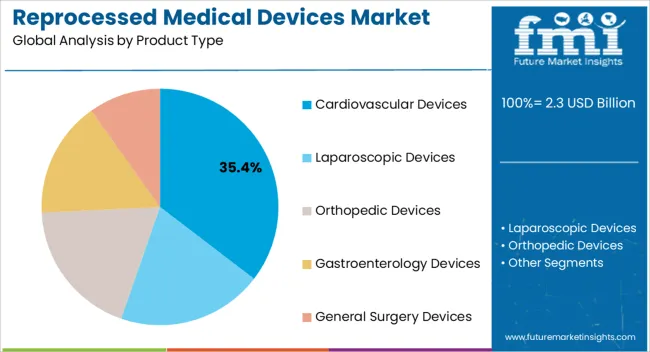 Reprocessed Medical Devices Market Analysis By Product Type