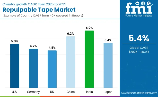 Repulpable Tape Market Country Wise Analysis